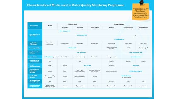 Monitoring And Evaluating Water Quality Characteristics Of Media Used In Water Quality Monitoring Programme Ppt Pictures Images PDF Monitoring And Evaluating Water Quality Characteristics Of Media Used In Water Quality Monitoring Programme Ppt Pictures Images PDF