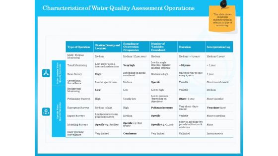 Monitoring And Evaluating Water Quality Characteristics Of Water Quality Assessment Operations Ppt Show Smartart PDF Monitoring And Evaluating Water Quality Characteristics Of Water Quality Assessment Operations Ppt Show Smartart PDF