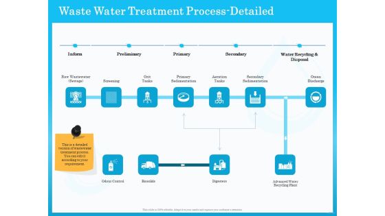 Monitoring And Evaluating Water Quality Waste Water Treatment Process Detailed Ppt Infographic Template Model PDF Monitoring And Evaluating Water Quality Waste Water Treatment Process Detailed Ppt Infographic Template Model PDF