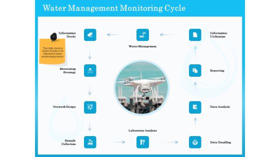 Monitoring And Evaluating Water Quality Water Management Monitoring Cycle Ppt PowerPoint Presentation Styles Graphic Tips PDF