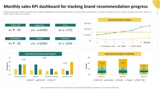 Monthly Sales KPI Dashboard For Tracking Brand Recommendation Progress Background PDF Monthly Sales KPI Dashboard For Tracking Brand Recommendation Progress Background PDF