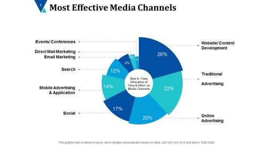 Most Effective Media Channels Ppt PowerPoint Presentation Slides Images Most Effective Media Channels Ppt PowerPoint Presentation Slides Images