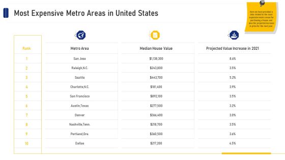 Most Expensive Metro Areas In United States Ppt Show Styles PDF Most Expensive Metro Areas In United States Ppt Show Styles PDF
