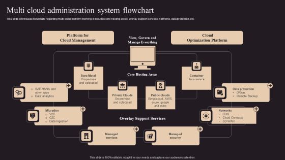 Multi Cloud Administration System Flowchart Elements PDF