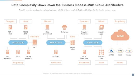 Multi Cloud Complexity Management Data Complexity Slows Down The Business Process Multi Cloud Architecture Graphics PDF