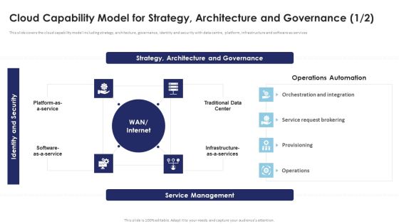 Multi Cloud Infrastructure Management Cloud Capability Model For Strategy Architecture Pictures PDF Multi Cloud Infrastructure Management Cloud Capability Model For Strategy Architecture Pictures PDF