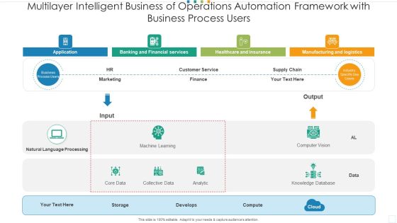 Multilayer Intelligent Business Of Operations Automation Framework With Business Process Users Portrait PDF
