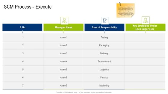 Multiple Phases For Supply Chain Management Scm Process Execute Sample PDF