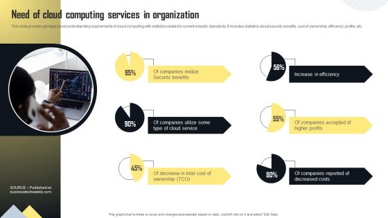 Need Of Cloud Computing Services In Organization Information PDF