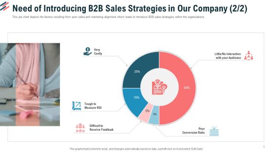 Need Of Introducing B2B Sales Strategies In Our Company Poor Ppt Model Smartart PDF Need Of Introducing B2B Sales Strategies In Our Company Poor Ppt Model Smartart PDF
