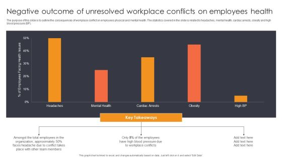 Negative Outcome Of Unresolved Workplace Conflicts On Employees Health Ppt Show Sample PDF