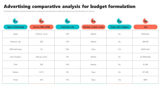 New Brand Introduction Plan Advertising Comparative Analysis For Budget Formulation Elements PDF New Brand Introduction Plan Advertising Comparative Analysis For Budget Formulation Elements PDF