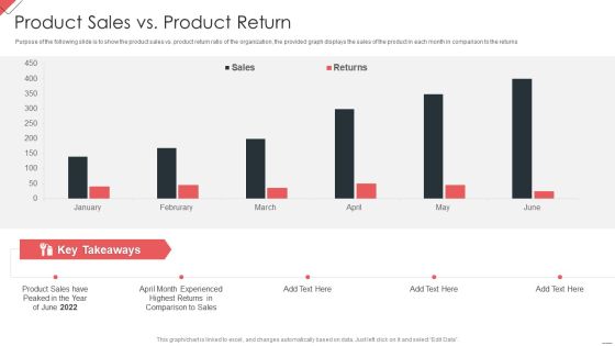 New Commodity Market Viability Review Product Sales Vs Product Return Mockup PDF