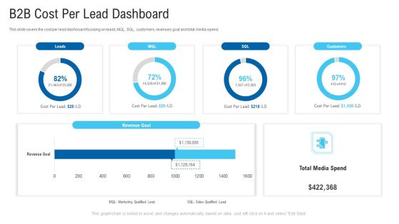 New Era Of B2B Trading B2B Cost Per Lead Dashboard Ppt Gallery Layout PDF New Era Of B2B Trading B2B Cost Per Lead Dashboard Ppt Gallery Layout PDF