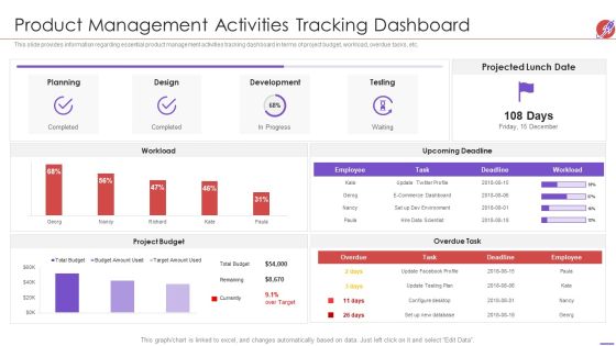 New Product Development And Launch To Market Product Management Activities Tracking Dashboard Demonstration PDF