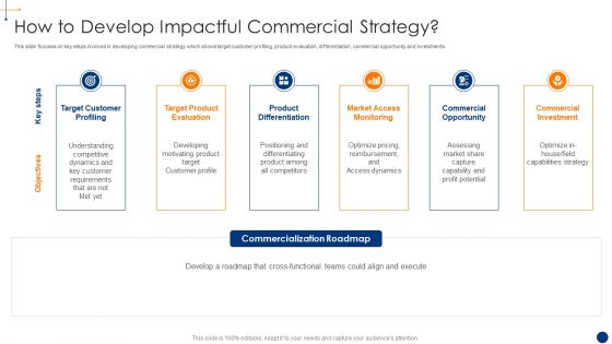 New Product Development Process Optimization How To Develop Impactful Commercial Structure PDF New Product Development Process Optimization How To Develop Impactful Commercial Structure PDF