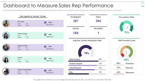 New Product Sales Strategy And Marketing Dashboard To Measure Sales Rep Performance Guidelines PDF