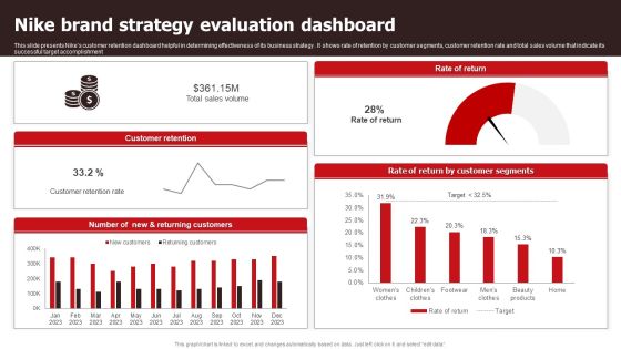 Nike Brand Strategy Evaluation Dashboard Sample PDF