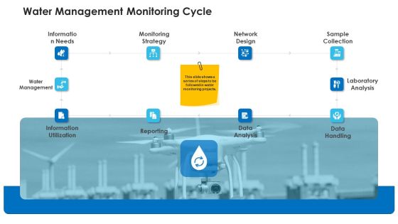 Non Rural Water Resource Administration Water Management Monitoring Cycle Rules PDF
