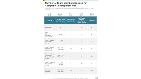 Number Of Team Members Needed For Company Development Plan One Pager Sample Example Document Number Of Team Members Needed For Company Development Plan One Pager Sample Example Document