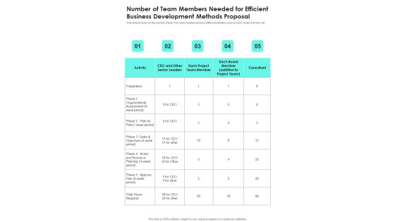 Number Of Team Members Needed For Efficient Business Development Methods One Pager Sample Example Document Number Of Team Members Needed For Efficient Business Development Methods One Pager Sample Example Document