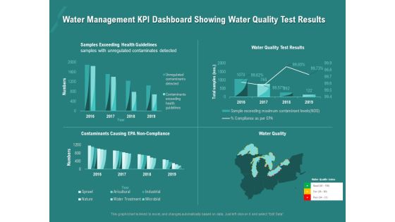 Ocean Water Supervision Water Management KPI Dashboard Showing Water Quality Test Results Ppt Summary Themes PDF