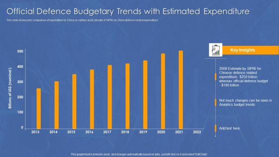 Official Defence Budgetary Trends With Estimated Expenditure Diagrams PDF Official Defence Budgetary Trends With Estimated Expenditure Diagrams PDF