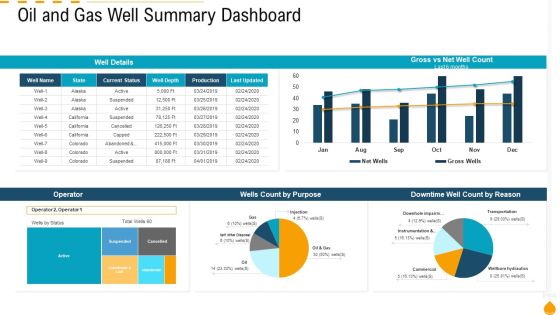 Oil And Gas Well Summary Dashboard Ppt PowerPoint Presentation Summary Graphics Design PDF Oil And Gas Well Summary Dashboard Ppt PowerPoint Presentation Summary Graphics Design PDF