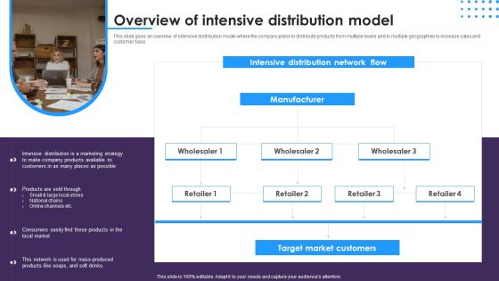 Omnichannel Distribution System To Satisfy Customer Needs Overview Of Intensive Distribution Model Elements PDF