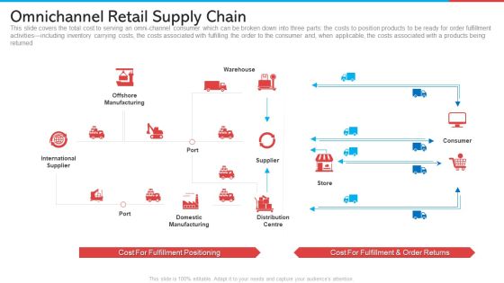 Omnichannel Retail Supply Chain Retail Marketing Topics PDF Omnichannel Retail Supply Chain Retail Marketing Topics PDF