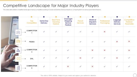 On Demand Parcel Delivery Competitive Landscape For Major Industry Players Mockup PDF On Demand Parcel Delivery Competitive Landscape For Major Industry Players Mockup PDF
