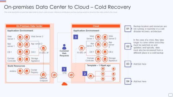 On Premises Data Center To Cloud Catastrophe Recovery Application Plan Sample PDF On Premises Data Center To Cloud Catastrophe Recovery Application Plan Sample PDF