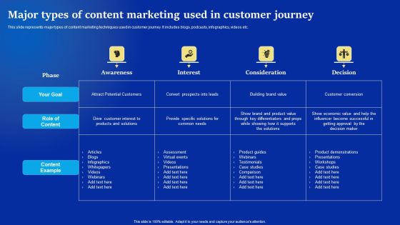 Online Advertising Campaign For Brand Recognition Major Types Of Content Marketing Used In Customer Elements PDF