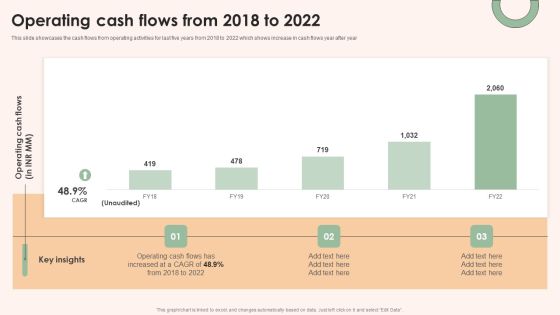 Online Advertising Firm Business Profile Operating Cash Flows From 2018 To 2022 Designs PDF