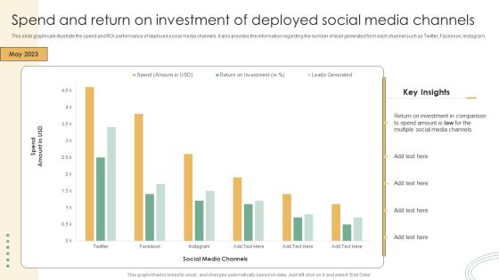 Online Marketing Techniques Assessment Approach Spend And Return On Investment Of Deployed Social Media Icons PDF Online Marketing Techniques Assessment Approach Spend And Return On Investment Of Deployed Social Media Icons PDF
