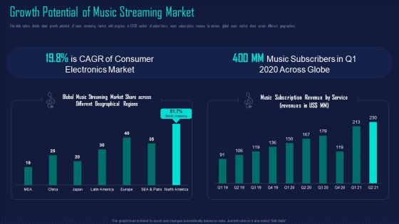 Online Music Streaming App Capital Raising Elevator Growth Potential Of Music Streaming Market Background PDF Online Music Streaming App Capital Raising Elevator Growth Potential Of Music Streaming Market Background PDF