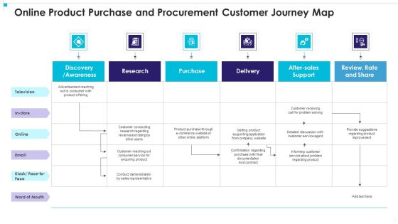 Online Product Purchase And Procurement Customer Journey Map Graphics PDF Online Product Purchase And Procurement Customer Journey Map Graphics PDF