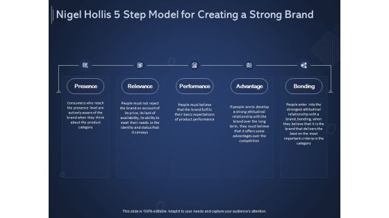 Online Promotional Marketing Frameworks Nigel Hollis 5 Step Model For Creating A Strong Brand Graphics PDF Online Promotional Marketing Frameworks Nigel Hollis 5 Step Model For Creating A Strong Brand Graphics PDF
