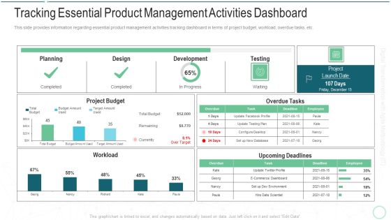 Online Transformation With Agile Software Methodology IT Tracking Essential Product Management Activities Dashboard Introduction PDF