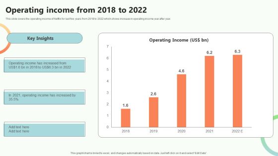 Online Video Content Provider Business Profile Operating Income From 2018 To 2022 Inspiration PDF