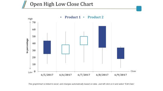 Open High Low Close Chart Ppt PowerPoint Presentation Styles Model Open High Low Close Chart Ppt PowerPoint Presentation Styles Model