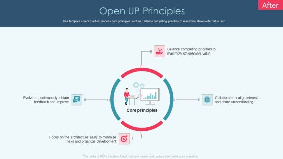 Openup Methodology IT Open Up Principles Designs PDF Openup Methodology IT Open Up Principles Designs PDF