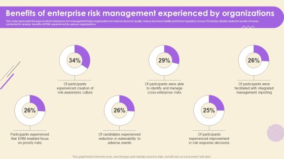 Operational Risk Assessment And Management Plan Benefits Of Enterprise Risk Management Experienced By Organizations Introduction PDF