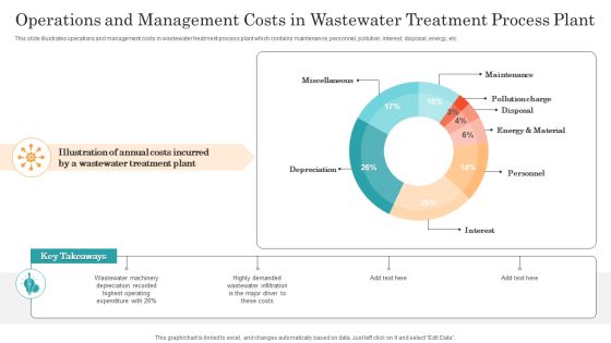 Operations And Management Costs In Wastewater Treatment Process Plant Ppt Pictures Graphics Download PDF Operations And Management Costs In Wastewater Treatment Process Plant Ppt Pictures Graphics Download PDF