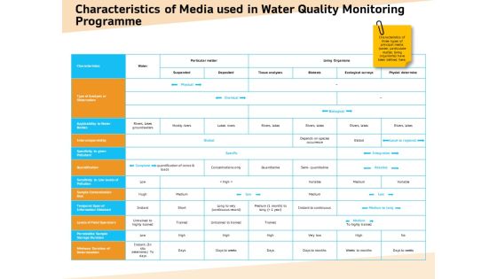 Optimization Of Water Usage Characteristics Of Media Used In Water Quality Monitoring Programme Demonstration PDF
