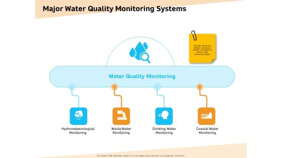 Optimization Of Water Usage Major Water Quality Monitoring Systems Ppt Layouts Graphics Template PDF