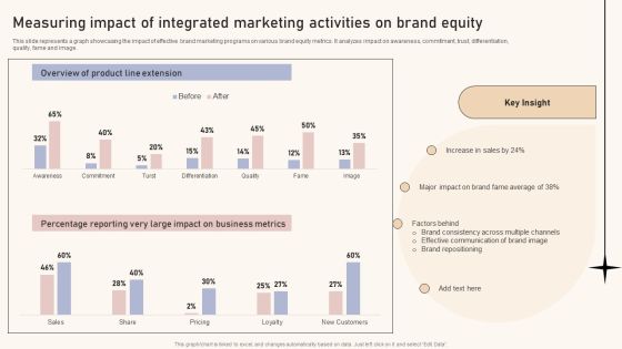 Optimizing Brand Equity Through Strategic Management Measuring Impact Of Integrated Marketing Activities Brand Slides PDF Optimizing Brand Equity Through Strategic Management Measuring Impact Of Integrated Marketing Activities Brand Slides PDF