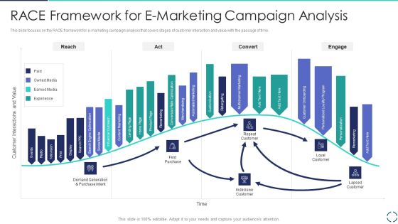 Optimizing E Business Promotion Plan Race Framework For E Marketing Campaign Analysis Structure PDF