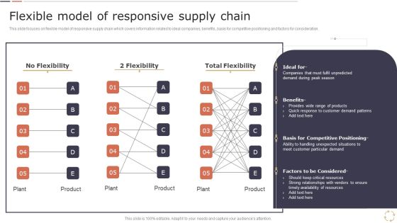 Optimizing Logistics Models To Enhance Supply Chain Management Flexible Model Of Responsive Supply Chain Pictures PDF Optimizing Logistics Models To Enhance Supply Chain Management Flexible Model Of Responsive Supply Chain Pictures PDF