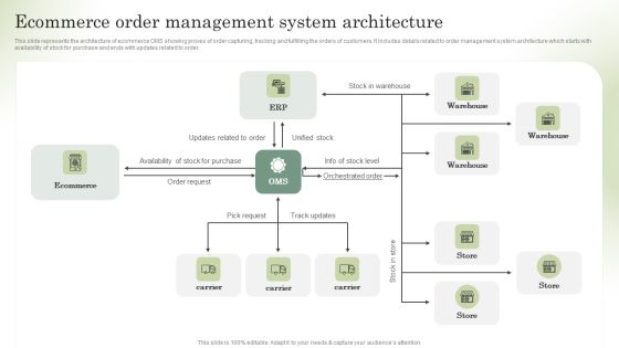 Optimizing Online Stores Ecommerce Order Management System Architecture Download PDF Optimizing Online Stores Ecommerce Order Management System Architecture Download PDF